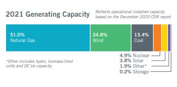 Supplied by ERCOT http://www.ercot.com/content/wcm/lists/219736/ERCOT_Fact_Sheet_5.7.21.pdf