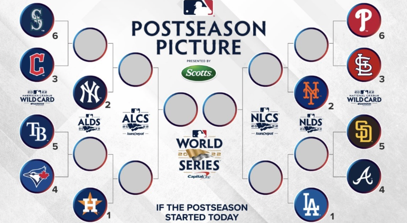 https://www.cbssports.com/mlb/news/mlb-playoff-picture-standings-projections-bracket-format-explained-as-mets-and-braves-fight-for-nl-east/