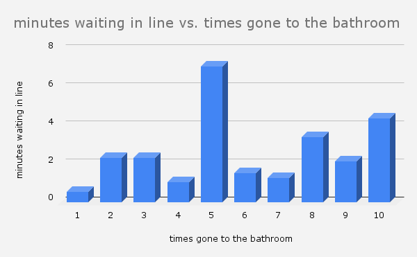 time I waited in the bathroom lines