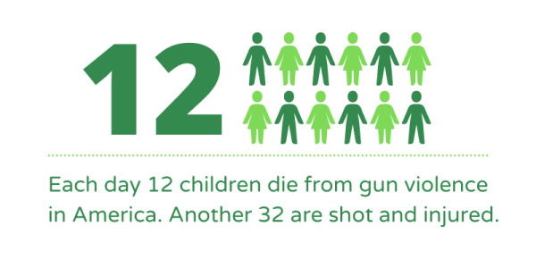 <img src="https://www.sandyhookpromise.org/wp-content/uploads/2020/07/Gun-Violence-Facts-169-800-x-400-px-3-1.png" alt="17 Facts About Gun Violence And School Shootings — Sandy Hook Promise"/>