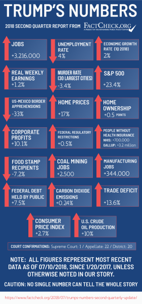 https://www.factcheck.org/2018/07/trumps-numbers-second-quarterly-update/